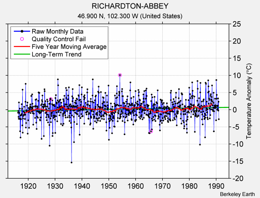 RICHARDTON-ABBEY Raw Mean Temperature