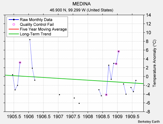 MEDINA Raw Mean Temperature