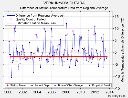 VERKHNYAYA GUTARA difference from regional expectation