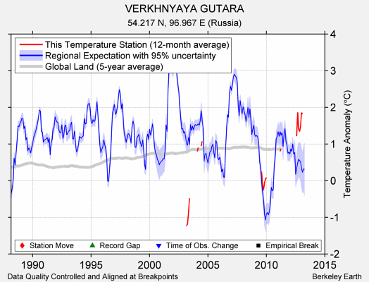 VERKHNYAYA GUTARA comparison to regional expectation