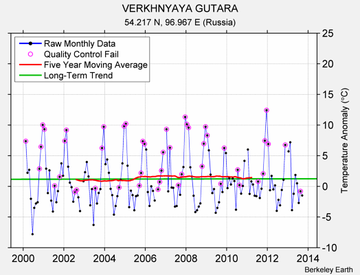 VERKHNYAYA GUTARA Raw Mean Temperature