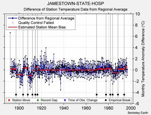 JAMESTOWN-STATE-HOSP difference from regional expectation