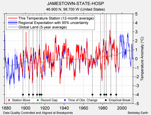 JAMESTOWN-STATE-HOSP comparison to regional expectation