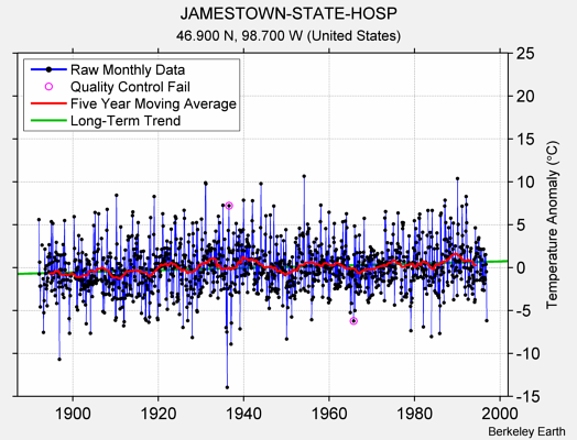 JAMESTOWN-STATE-HOSP Raw Mean Temperature