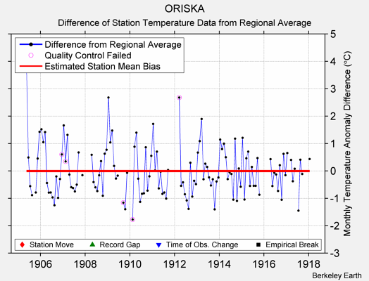 ORISKA difference from regional expectation