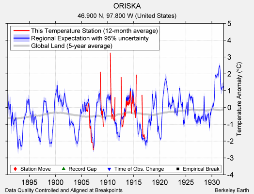 ORISKA comparison to regional expectation