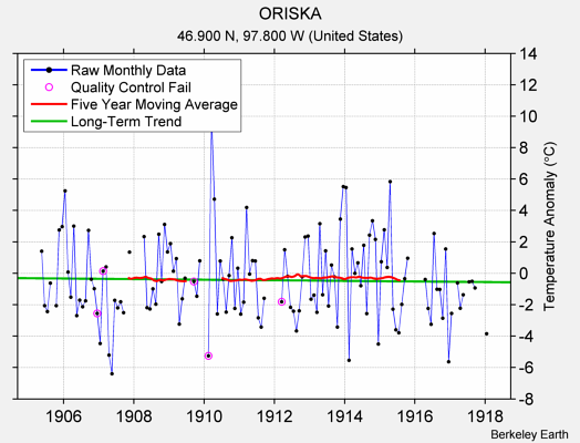 ORISKA Raw Mean Temperature