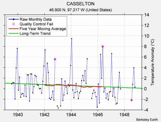 CASSELTON Raw Mean Temperature