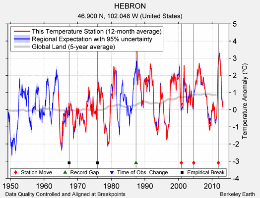 HEBRON comparison to regional expectation