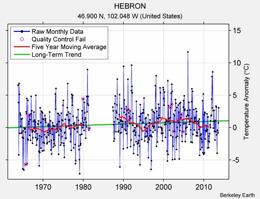 HEBRON Raw Mean Temperature