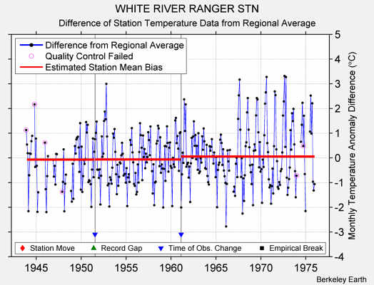 WHITE RIVER RANGER STN difference from regional expectation