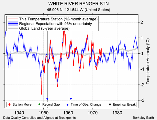 WHITE RIVER RANGER STN comparison to regional expectation