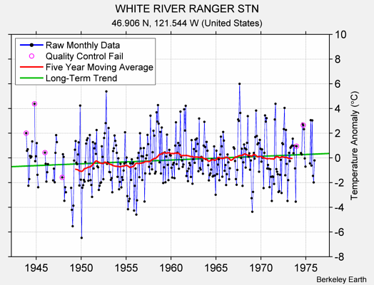 WHITE RIVER RANGER STN Raw Mean Temperature