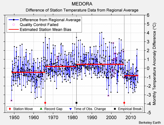 MEDORA difference from regional expectation