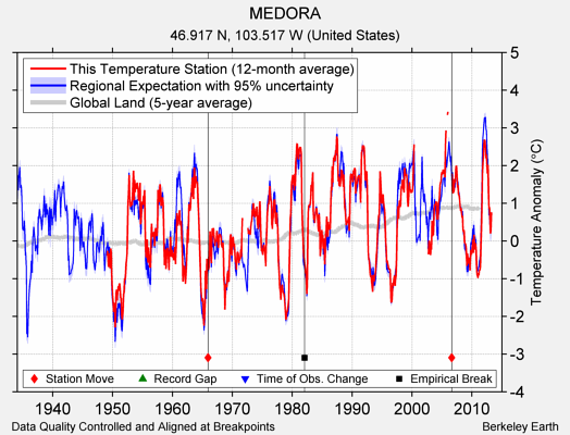 MEDORA comparison to regional expectation