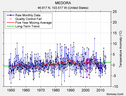 MEDORA Raw Mean Temperature