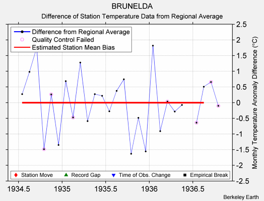 BRUNELDA difference from regional expectation