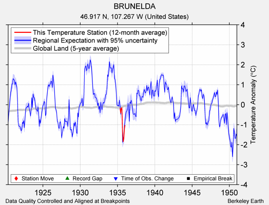 BRUNELDA comparison to regional expectation