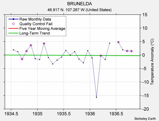 BRUNELDA Raw Mean Temperature