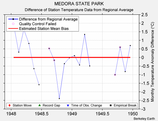 MEDORA STATE PARK difference from regional expectation