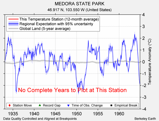 MEDORA STATE PARK comparison to regional expectation