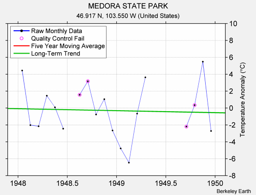 MEDORA STATE PARK Raw Mean Temperature