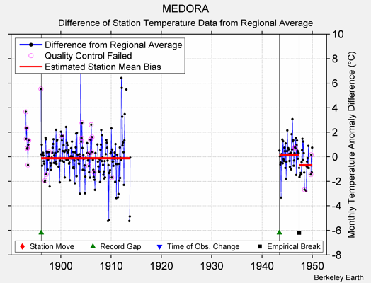 MEDORA difference from regional expectation