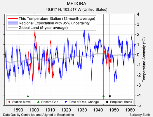 MEDORA comparison to regional expectation