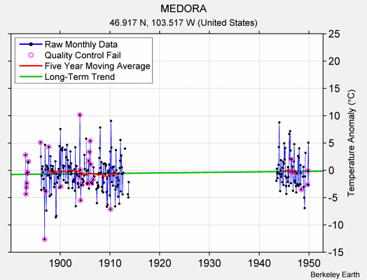 MEDORA Raw Mean Temperature