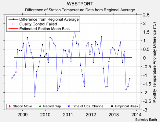 WESTPORT difference from regional expectation