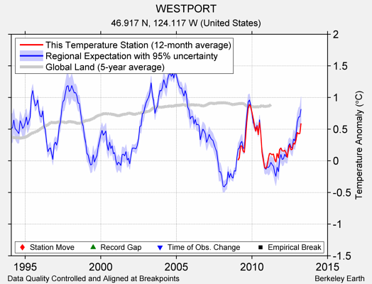 WESTPORT comparison to regional expectation