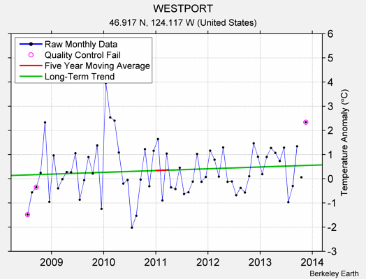 WESTPORT Raw Mean Temperature