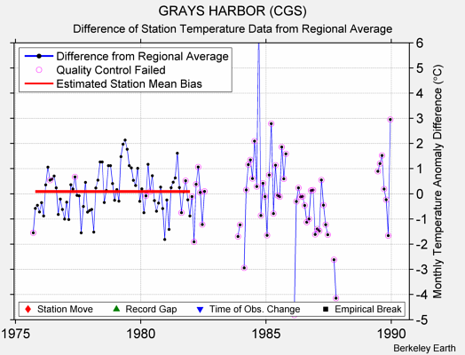 GRAYS HARBOR (CGS) difference from regional expectation