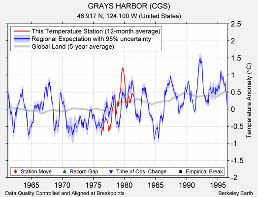 GRAYS HARBOR (CGS) comparison to regional expectation