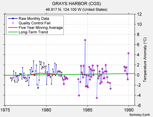 GRAYS HARBOR (CGS) Raw Mean Temperature