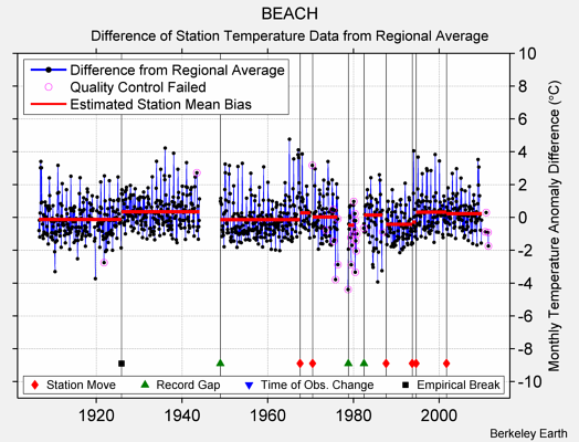 BEACH difference from regional expectation