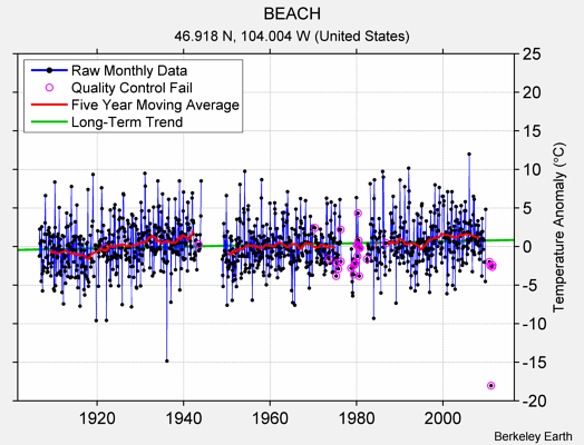 BEACH Raw Mean Temperature