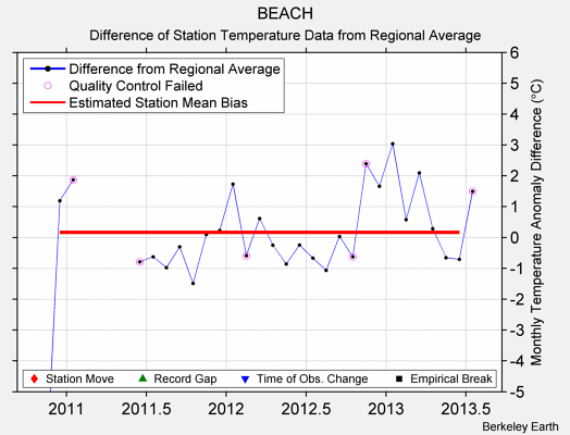 BEACH difference from regional expectation