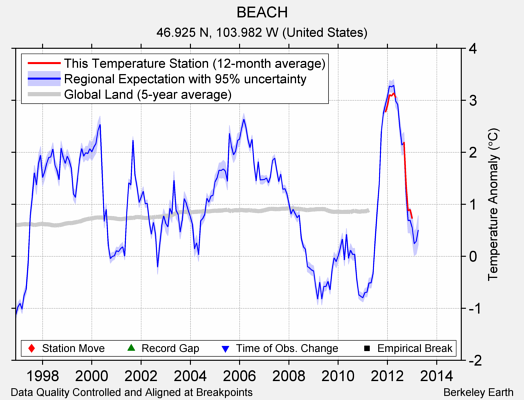 BEACH comparison to regional expectation