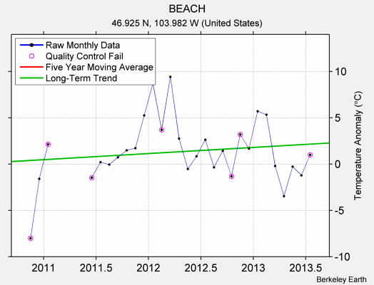 BEACH Raw Mean Temperature