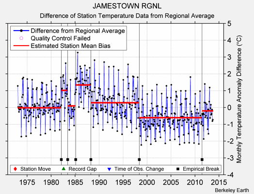 JAMESTOWN RGNL difference from regional expectation