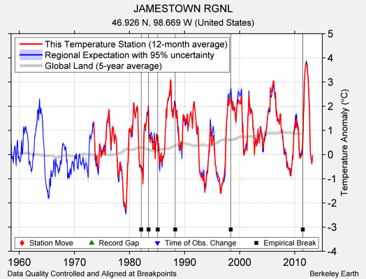 JAMESTOWN RGNL comparison to regional expectation