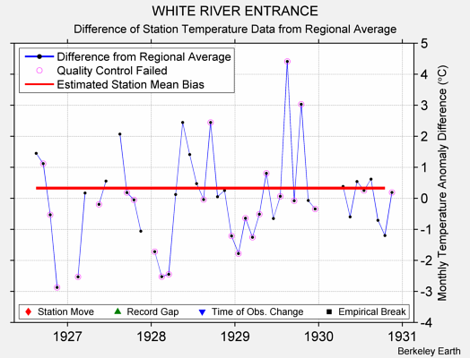 WHITE RIVER ENTRANCE difference from regional expectation