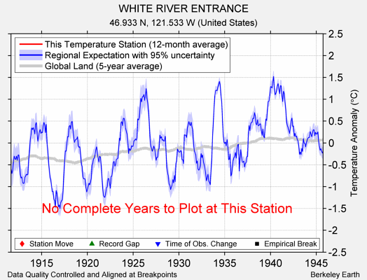 WHITE RIVER ENTRANCE comparison to regional expectation