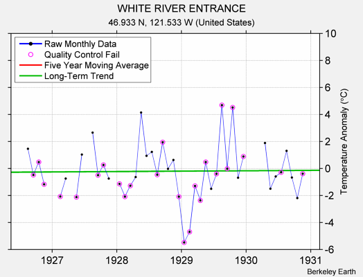 WHITE RIVER ENTRANCE Raw Mean Temperature