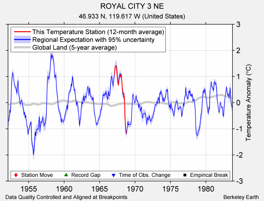 ROYAL CITY 3 NE comparison to regional expectation