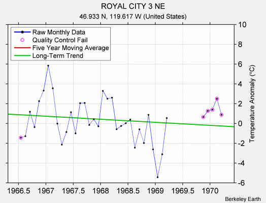 ROYAL CITY 3 NE Raw Mean Temperature