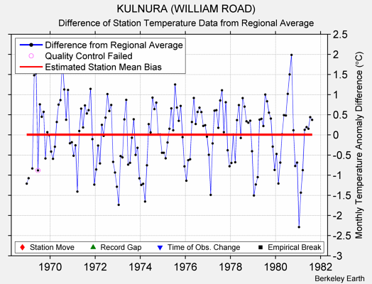 KULNURA (WILLIAM ROAD) difference from regional expectation