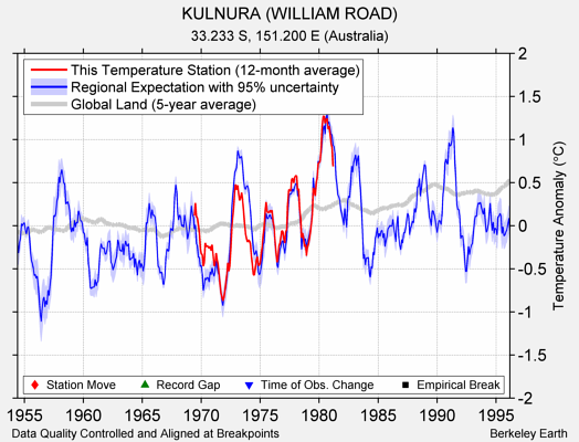 KULNURA (WILLIAM ROAD) comparison to regional expectation