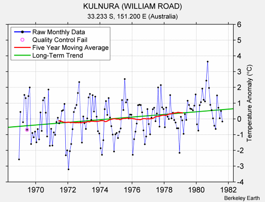 KULNURA (WILLIAM ROAD) Raw Mean Temperature